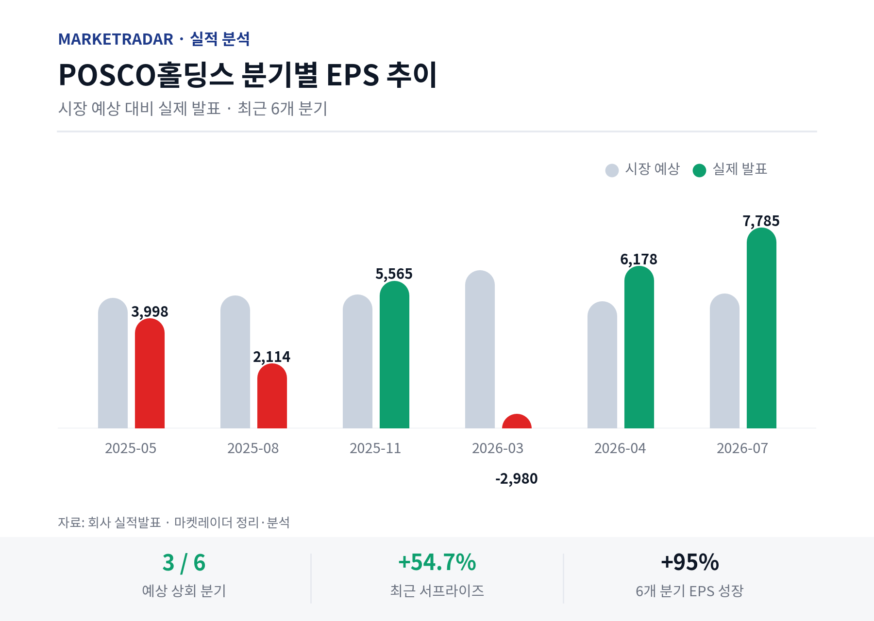 POSCO홀딩스 분기별 EPS 추이