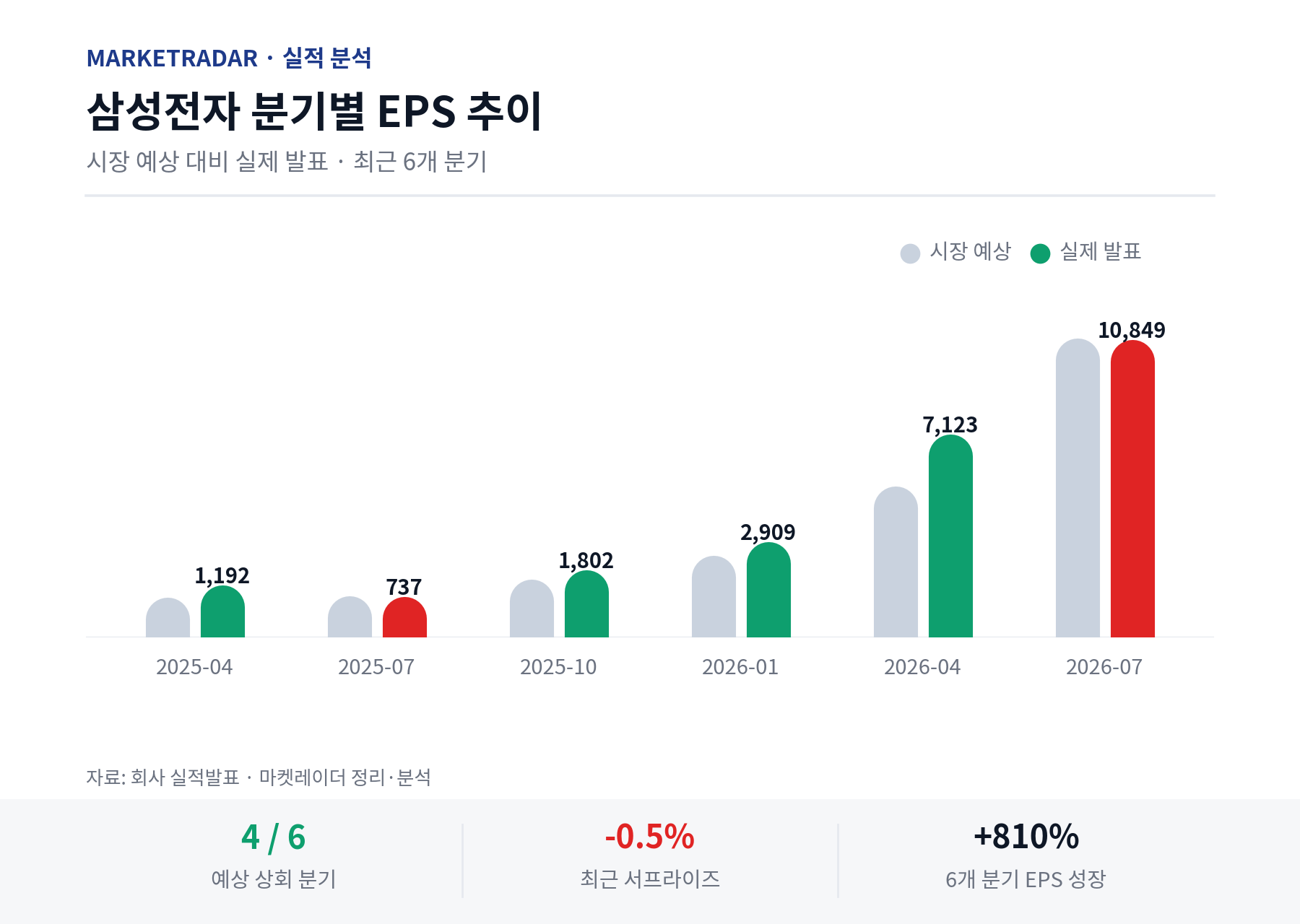 삼성전자 분기별 EPS 추이
