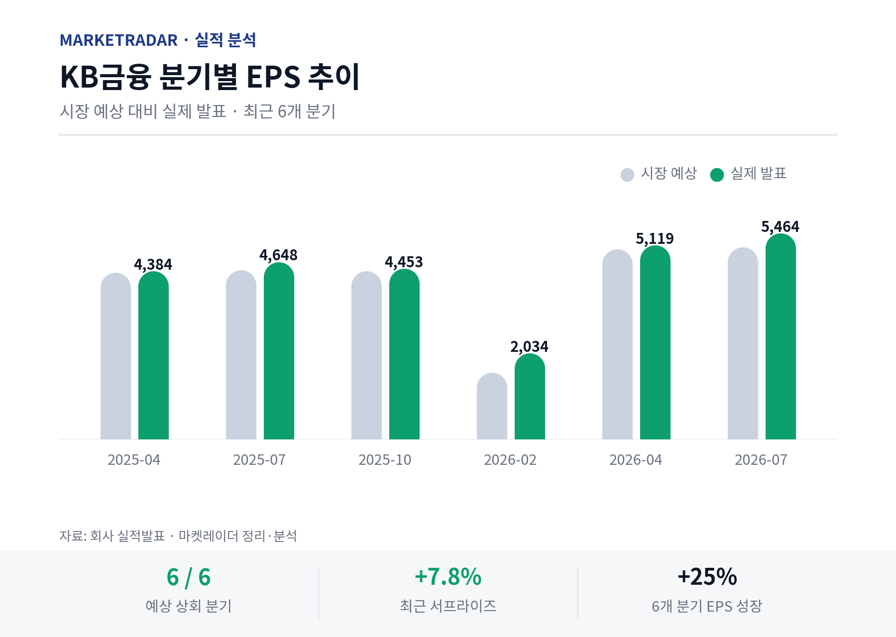 KB금융 분기별 EPS 추이