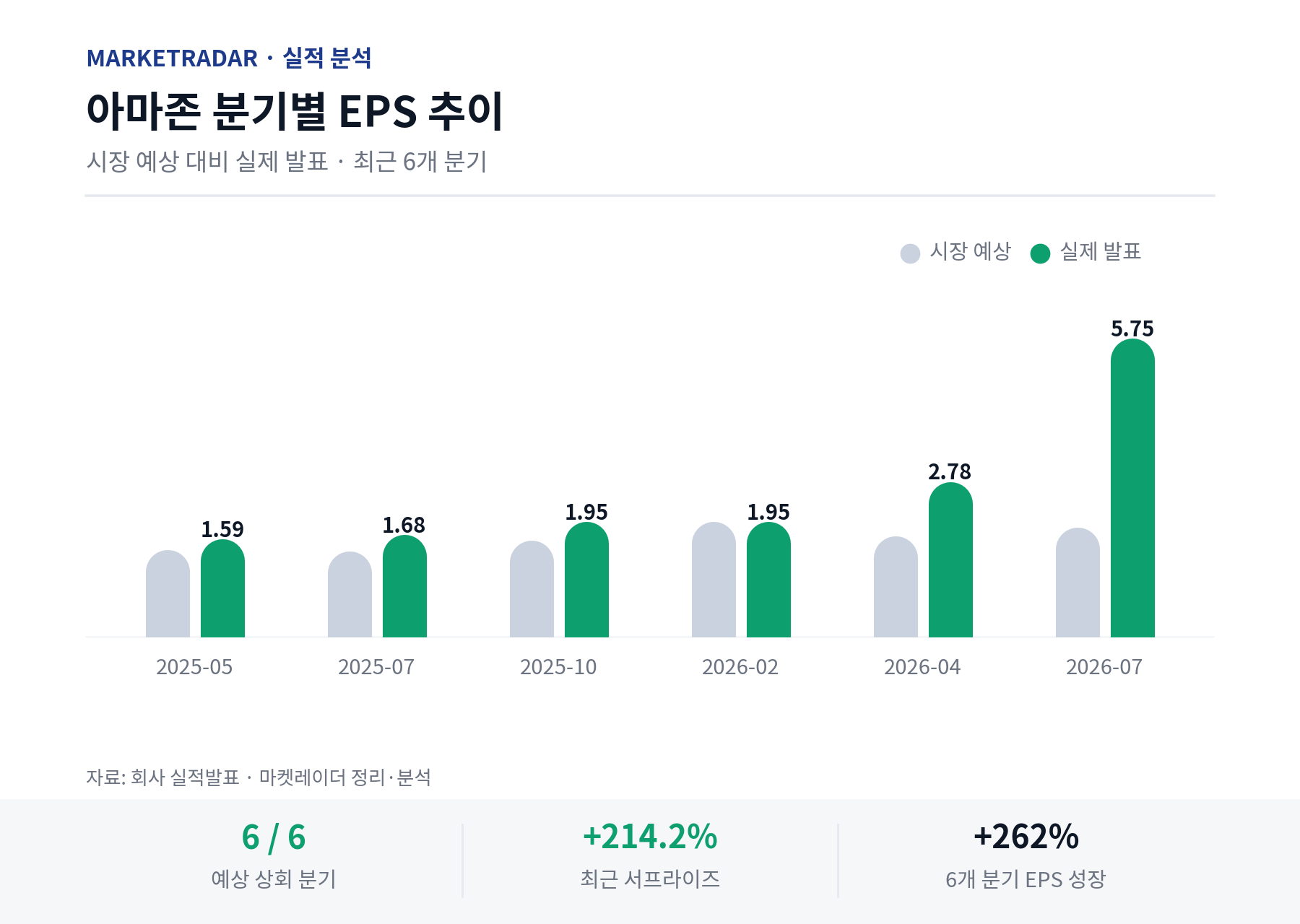 아마존 분기별 EPS 추이