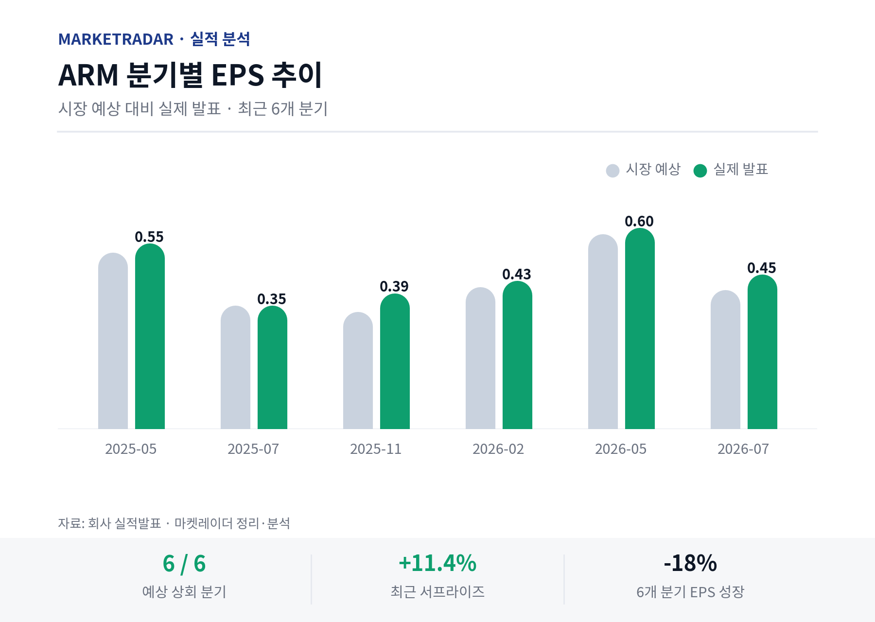ARM 분기별 EPS 추이