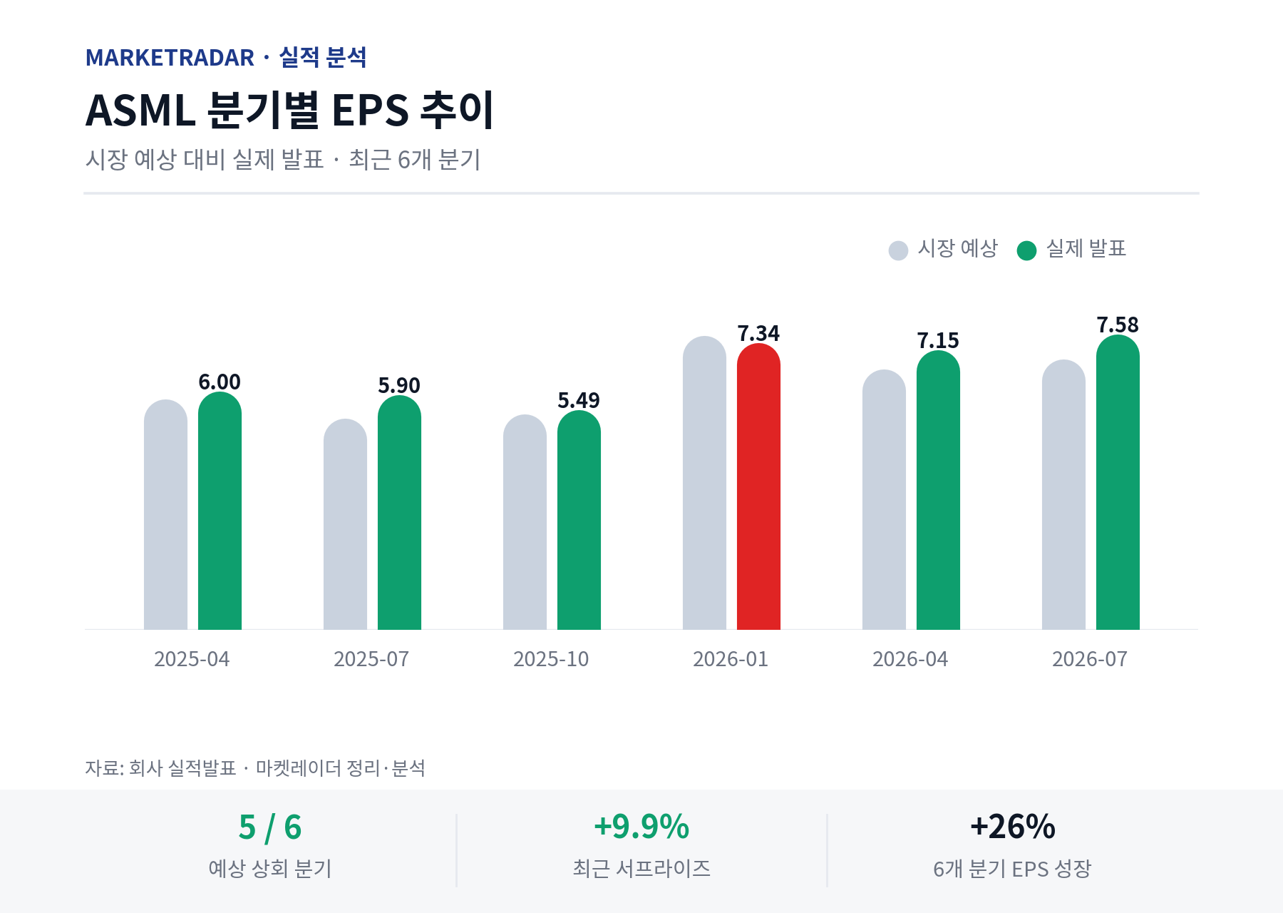 ASML 분기별 EPS 추이