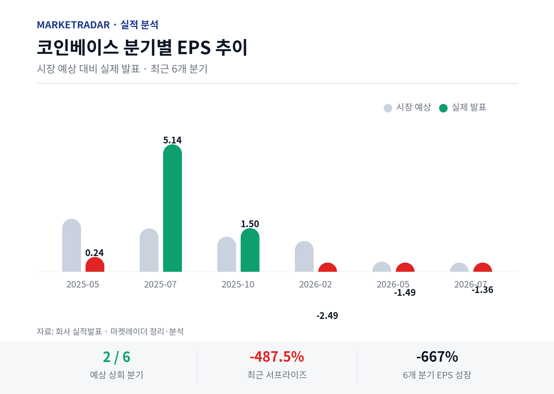 코인베이스 분기별 EPS 추이
