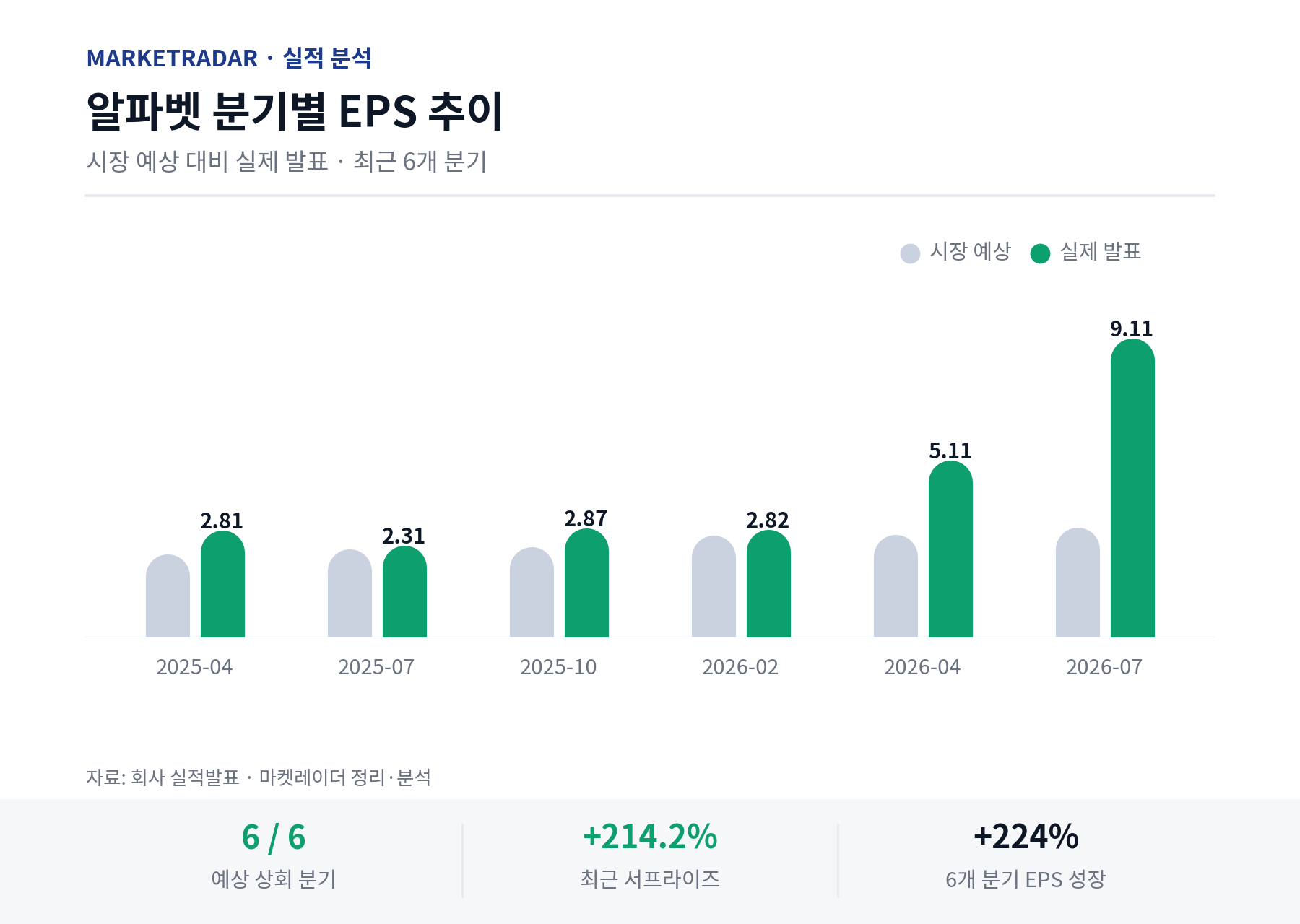 알파벳 분기별 EPS 추이