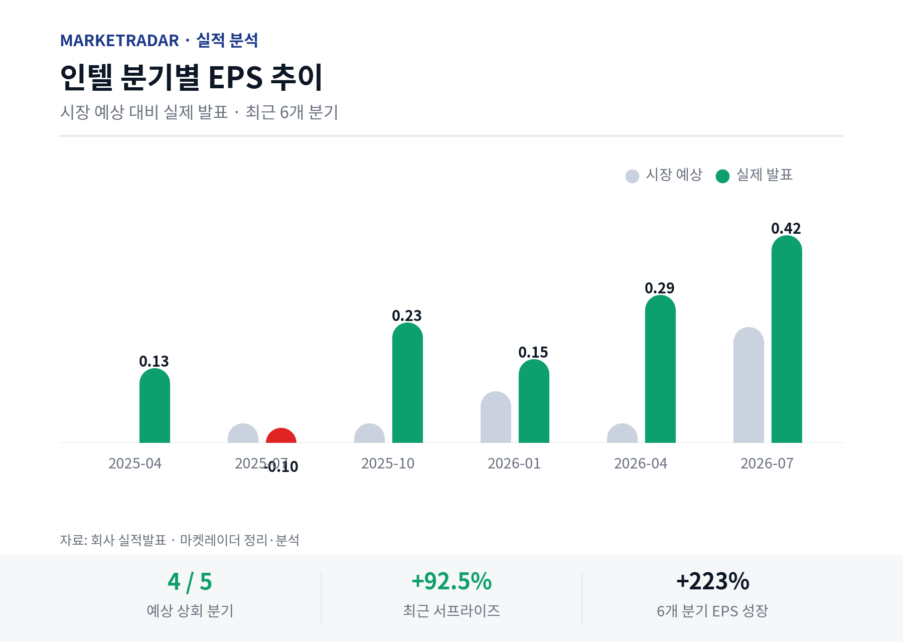 인텔 분기별 EPS 추이