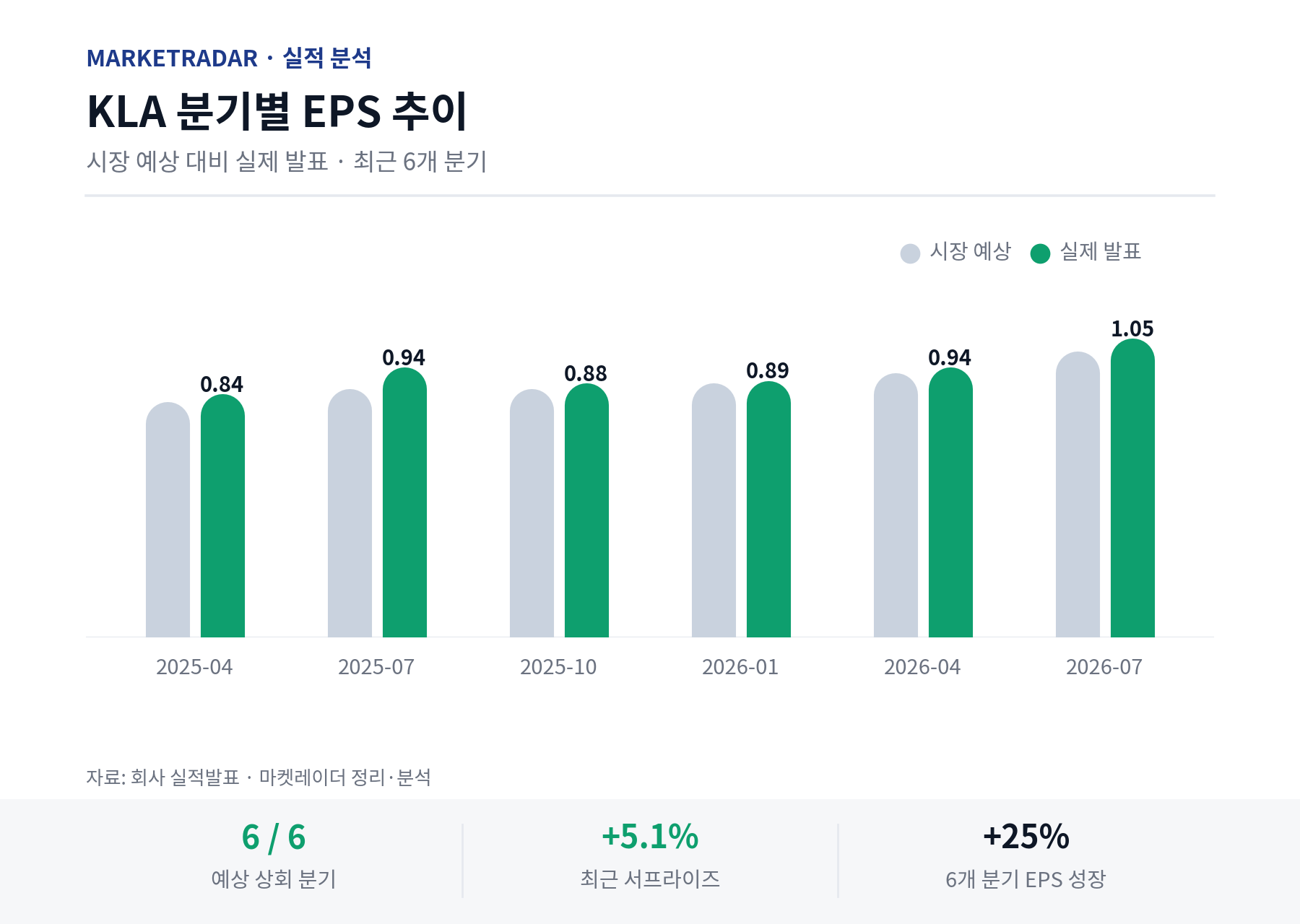KLA 분기별 EPS 추이