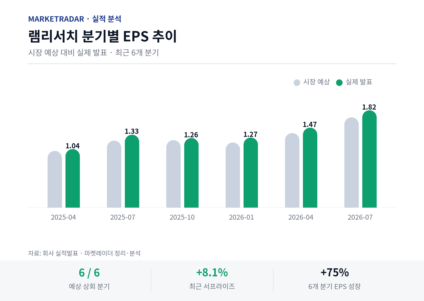 램리서치 분기별 EPS 추이