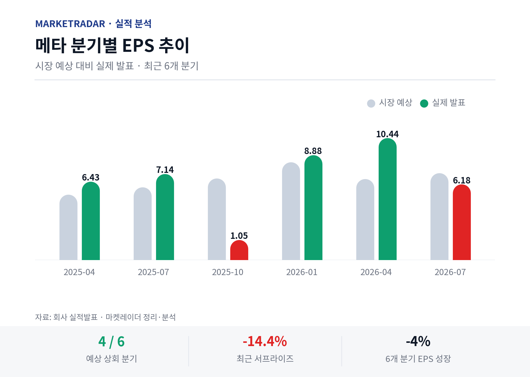 메타 분기별 EPS 추이
