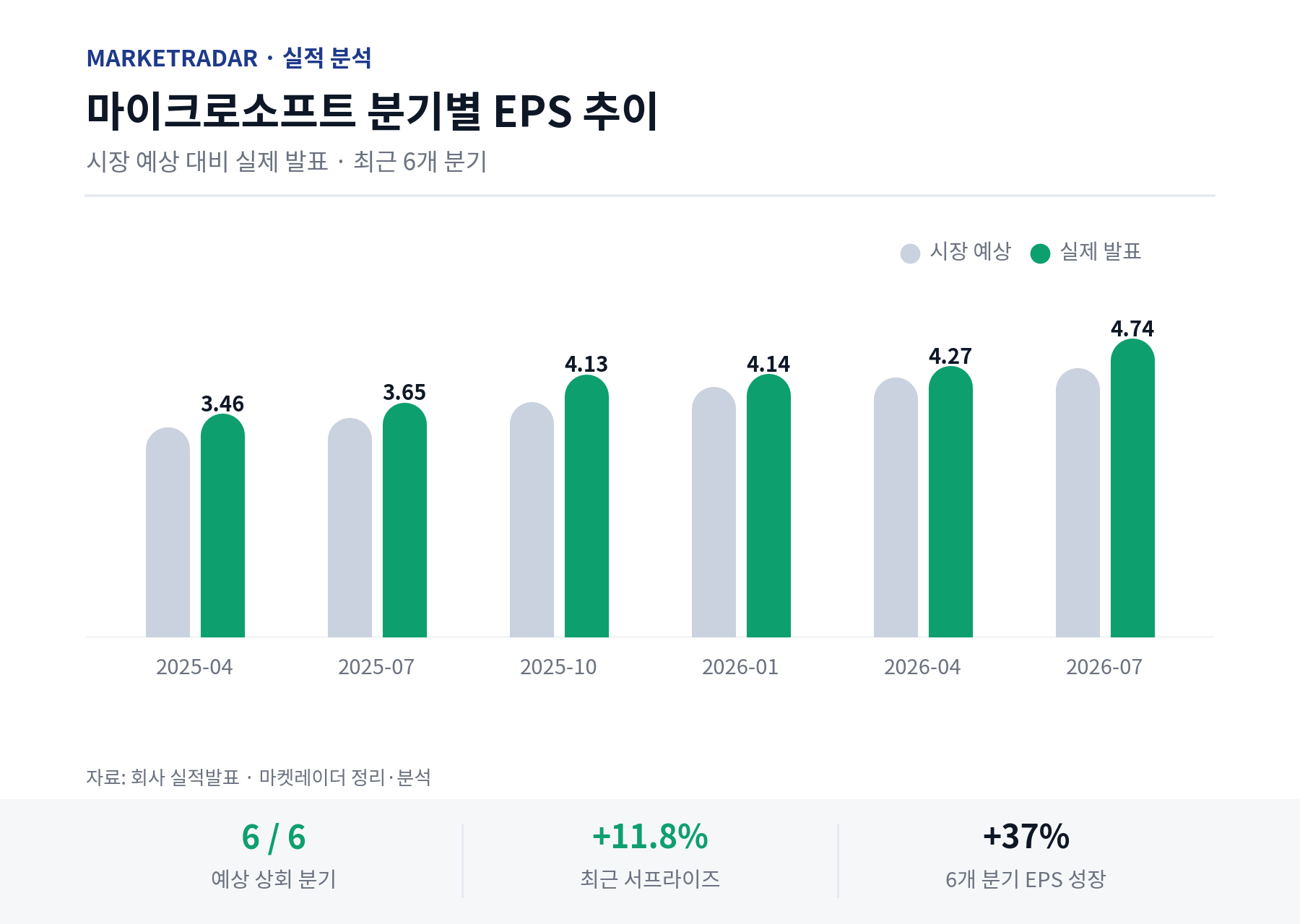 마이크로소프트 분기별 EPS 추이