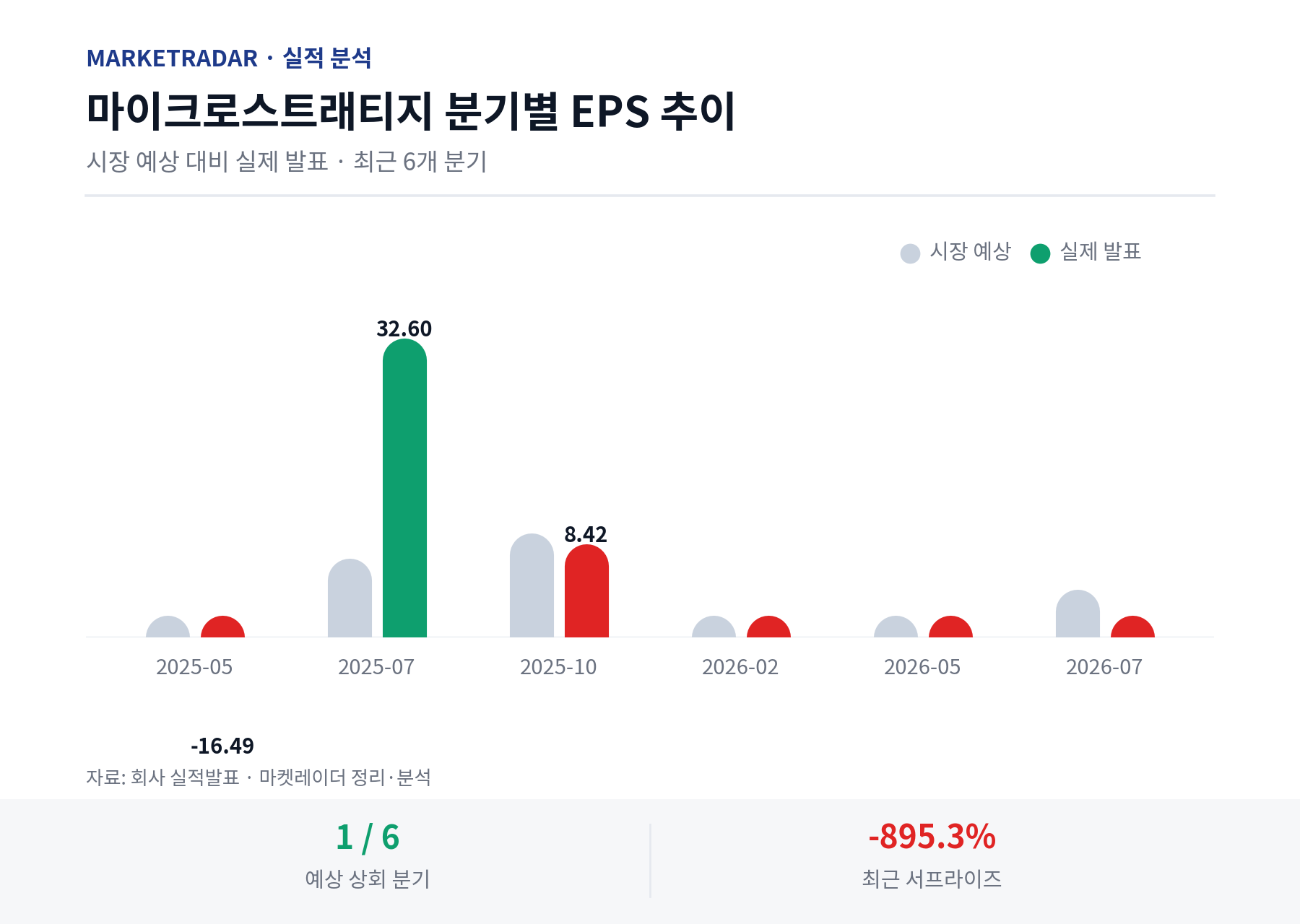 마이크로스트래티지 분기별 EPS 추이