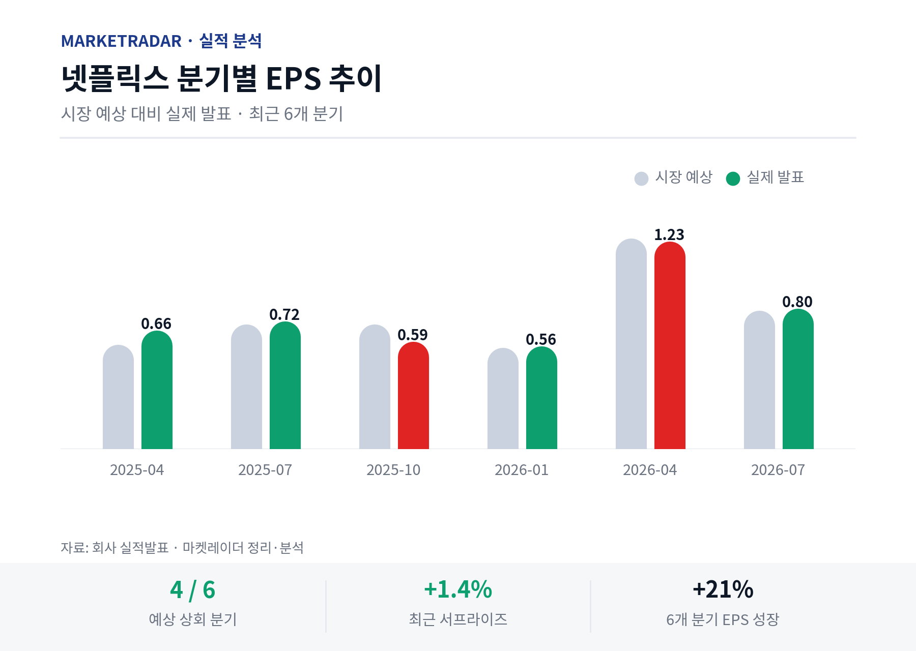 넷플릭스 분기별 EPS 추이