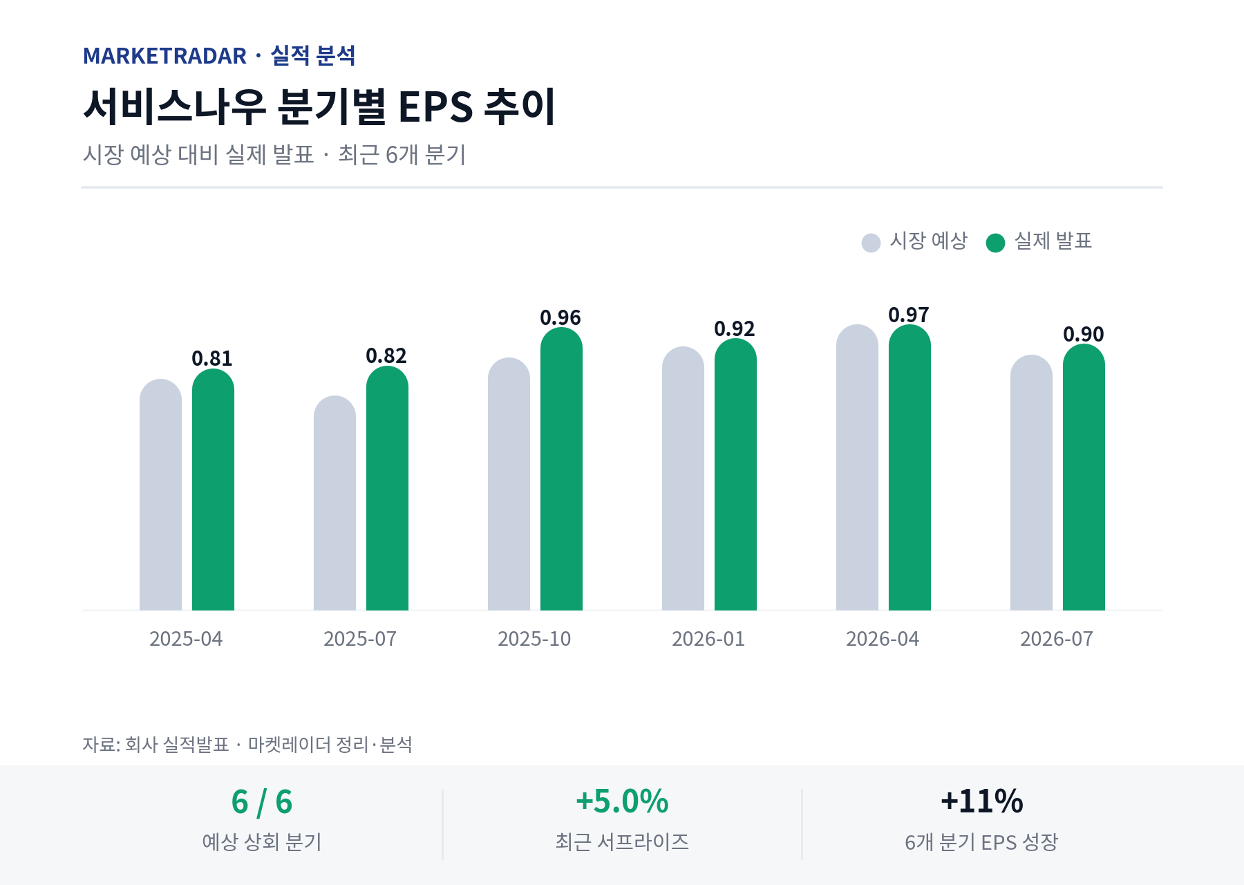 서비스나우 분기별 EPS 추이