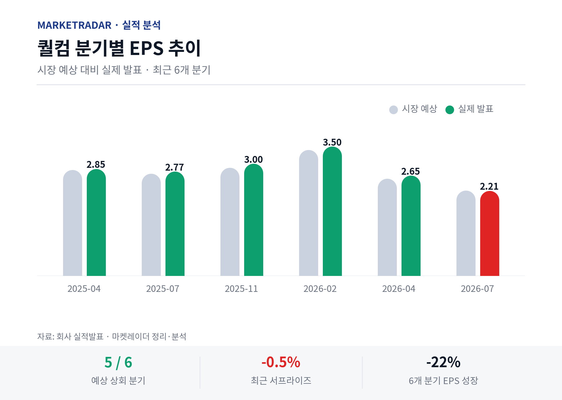 퀄컴 분기별 EPS 추이