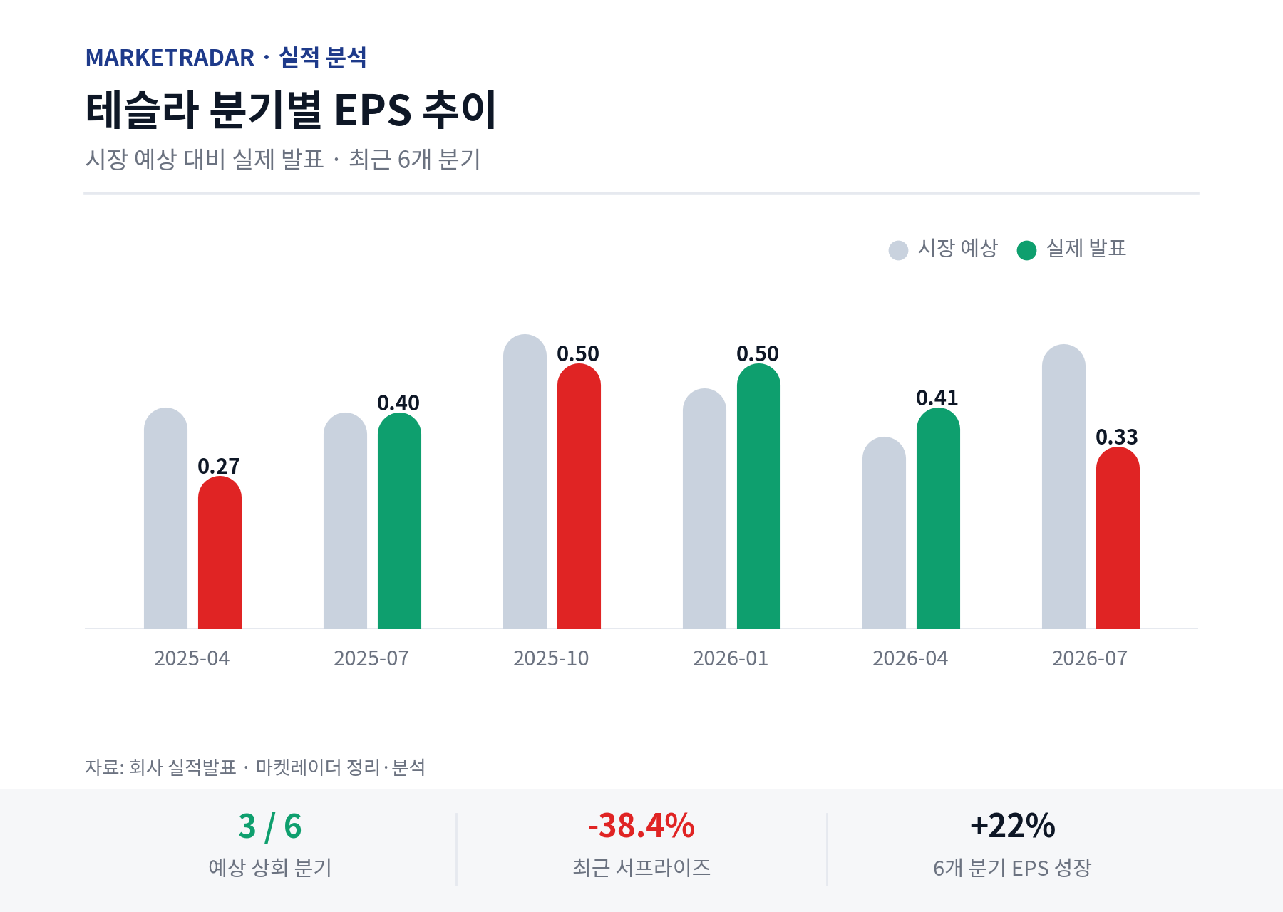 테슬라 분기별 EPS 추이