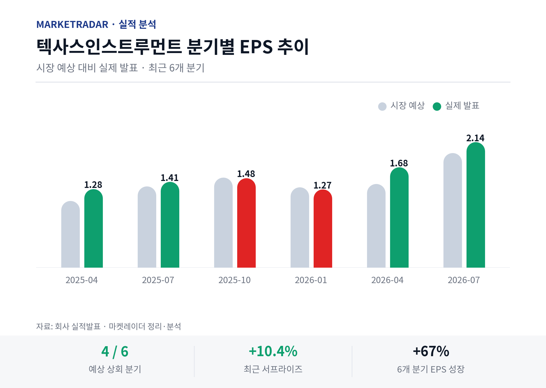 텍사스인스트루먼트 분기별 EPS 추이