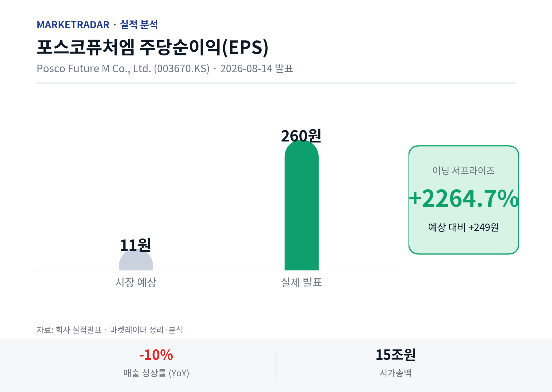 포스코퓨처엠 EPS 예상 vs 실제