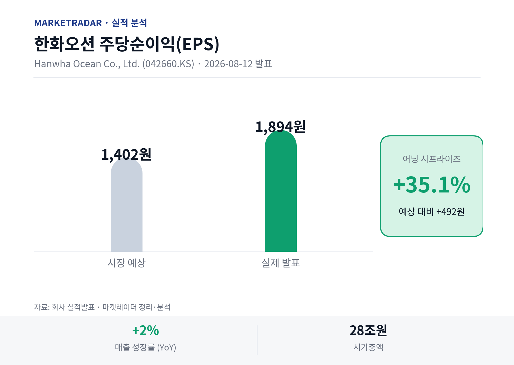한화오션 EPS 예상 vs 실제