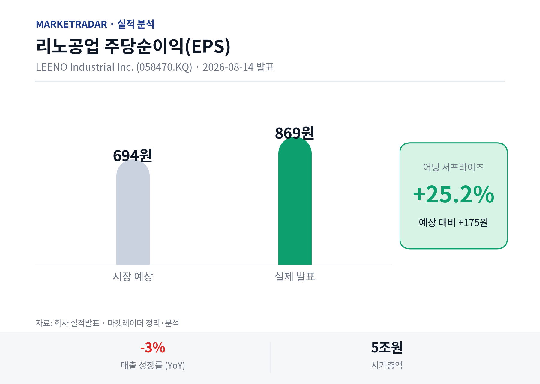 리노공업 EPS 예상 vs 실제