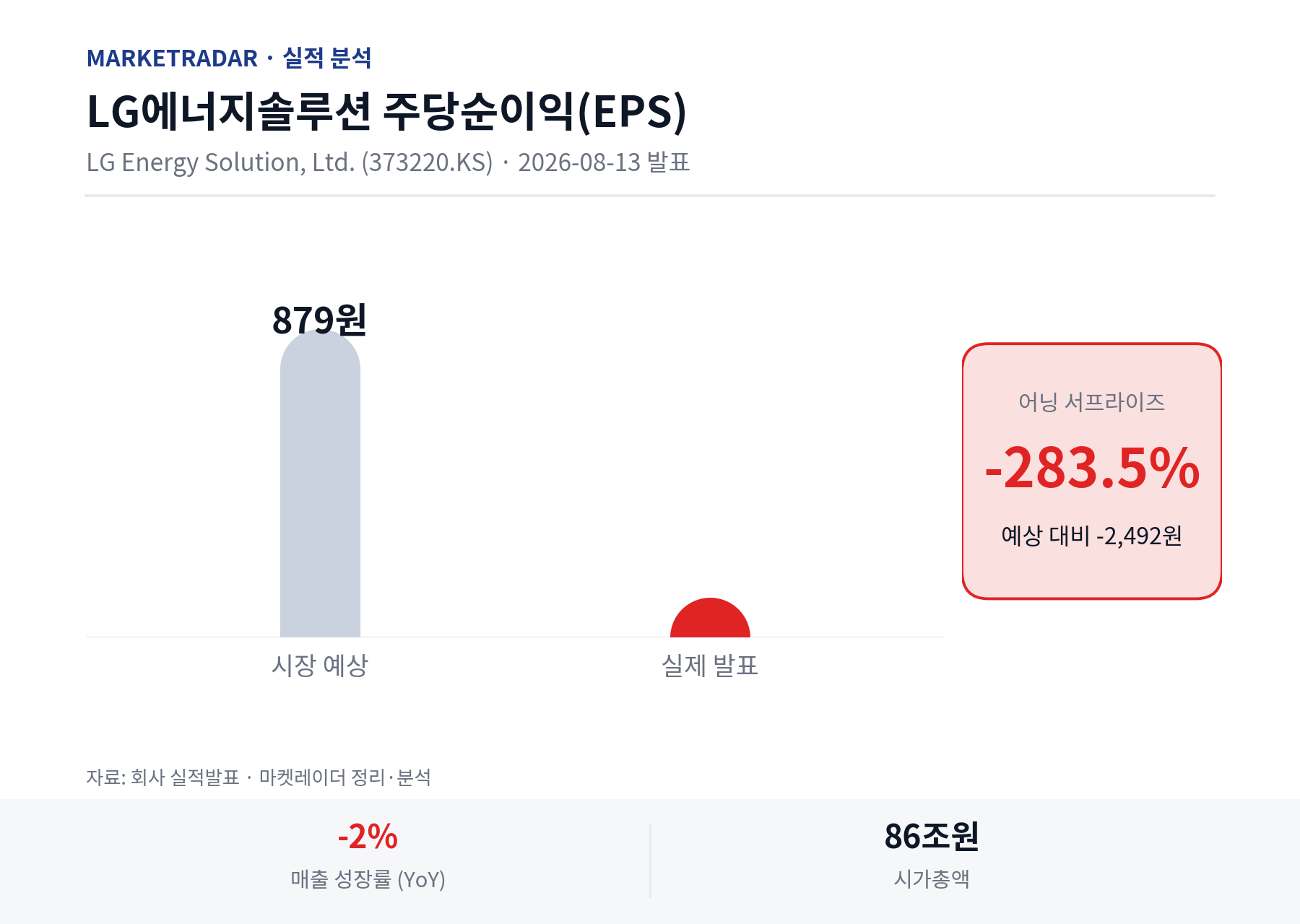LG에너지솔루션 EPS 예상 vs 실제