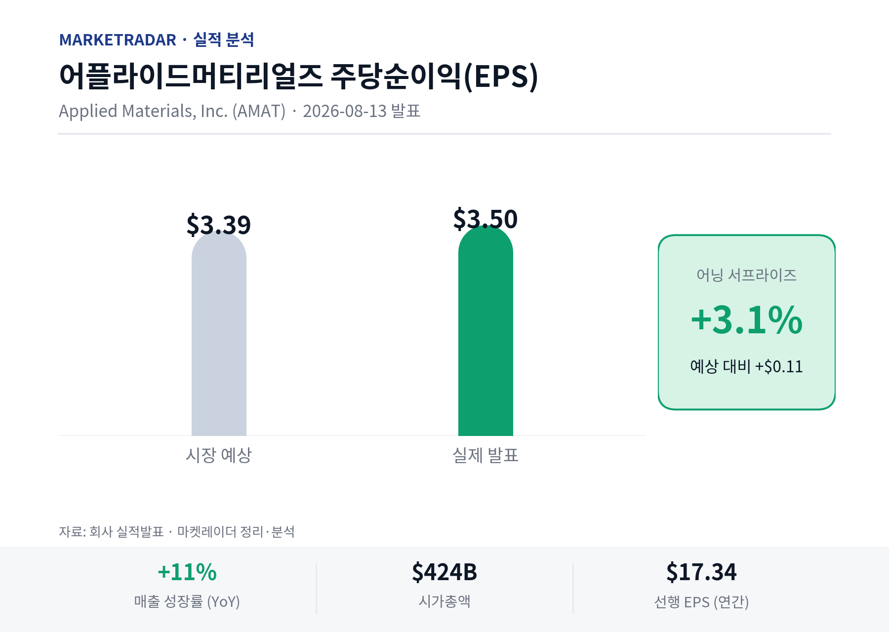 어플라이드머티리얼즈 EPS 예상 vs 실제