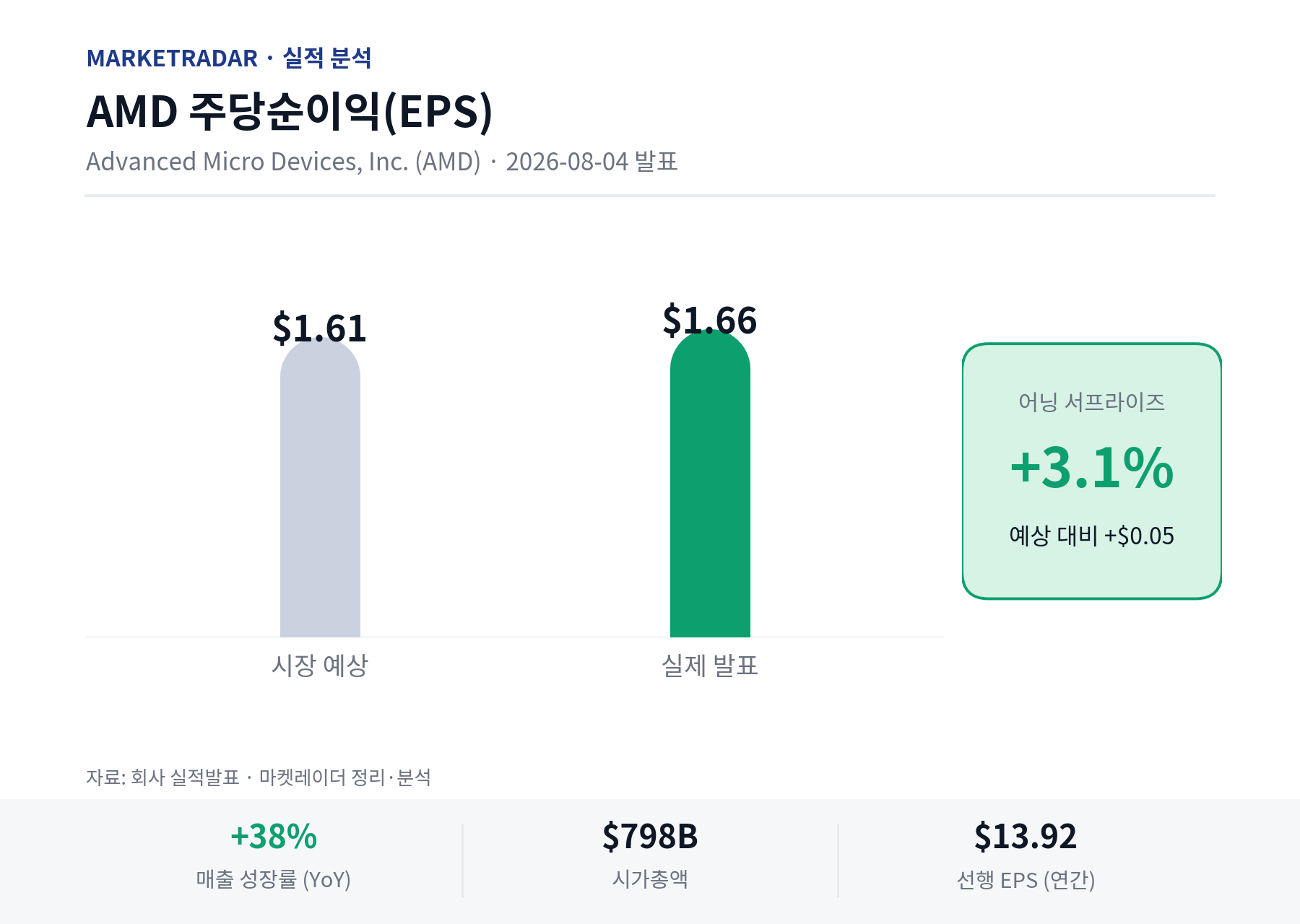 AMD EPS 예상 vs 실제