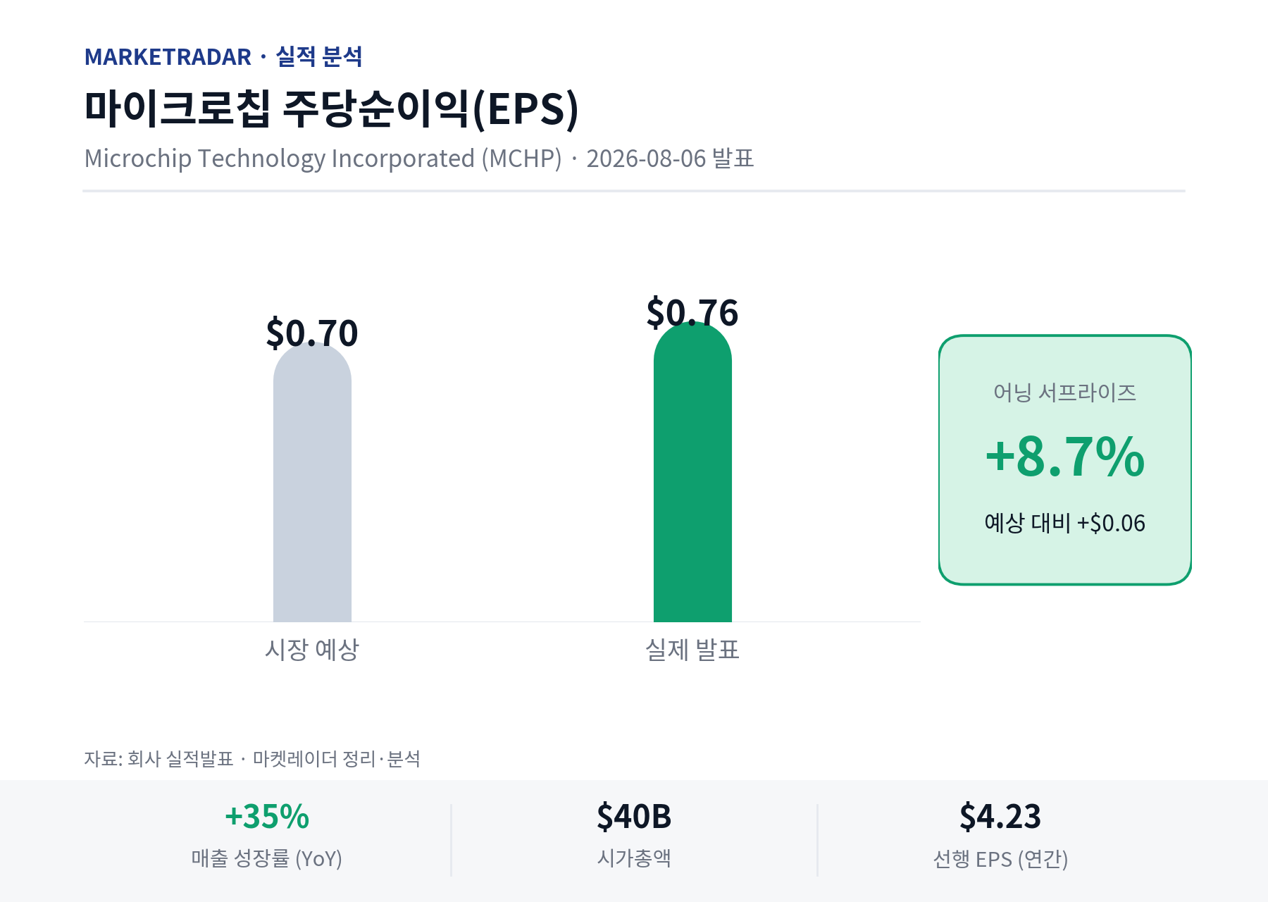 마이크로칩 EPS 예상 vs 실제