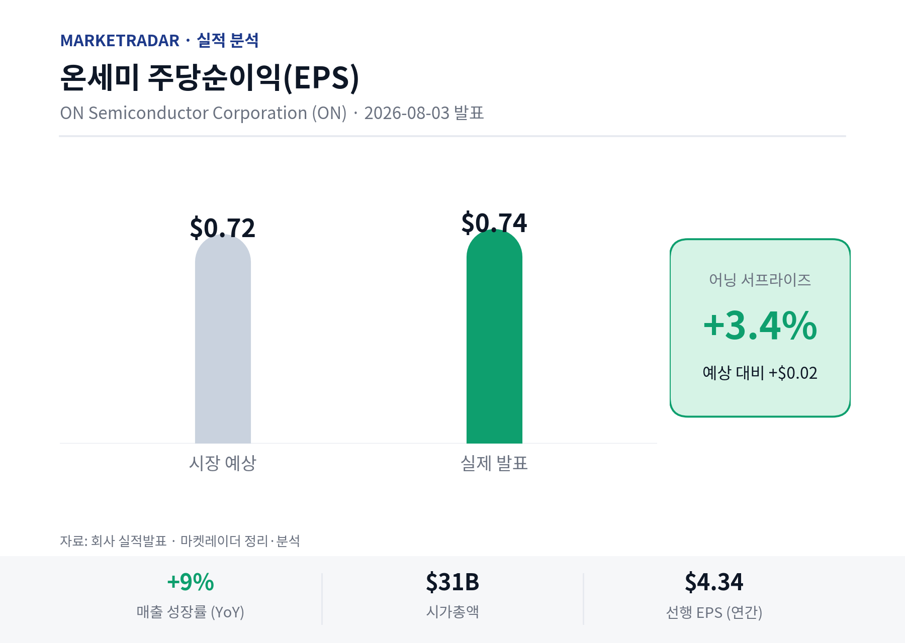 온세미 EPS 예상 vs 실제