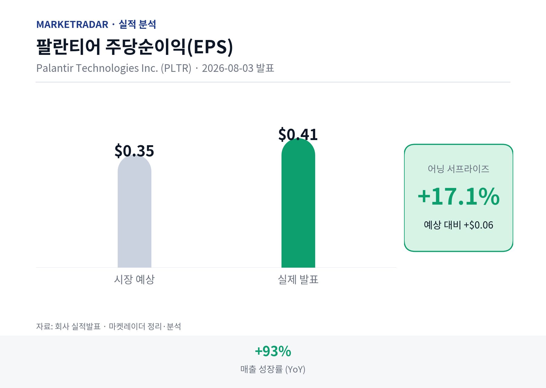 팔란티어 EPS 예상 vs 실제