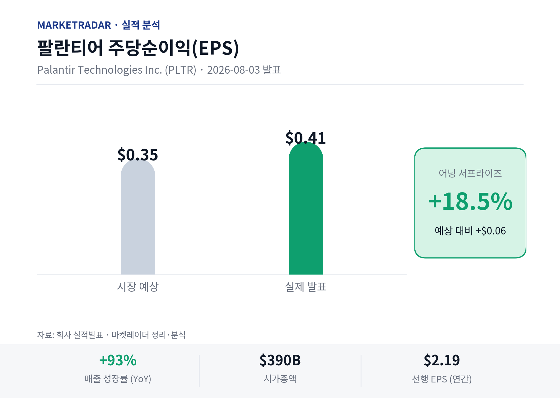 팔란티어 EPS 예상 vs 실제