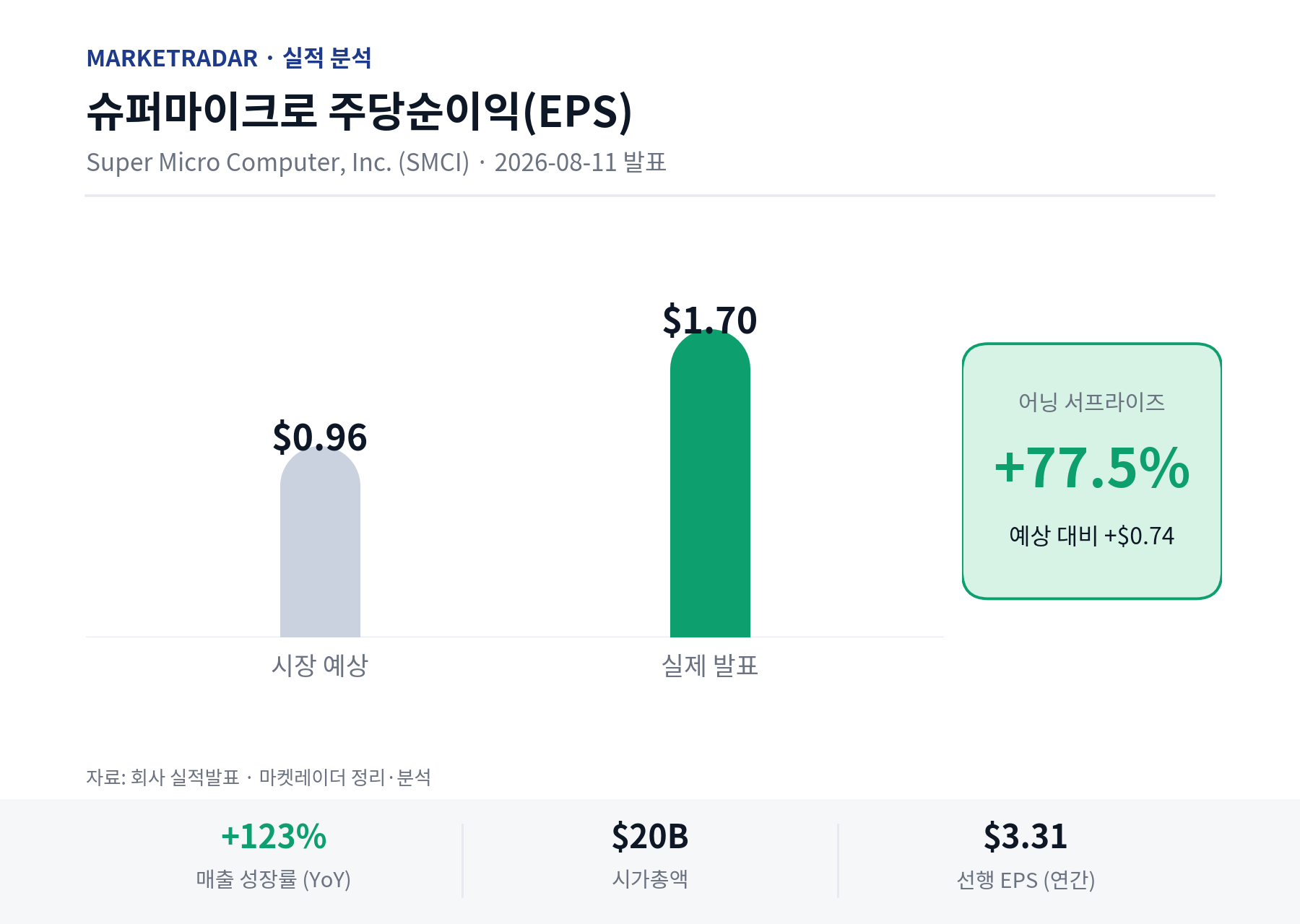 슈퍼마이크로 EPS 예상 vs 실제
