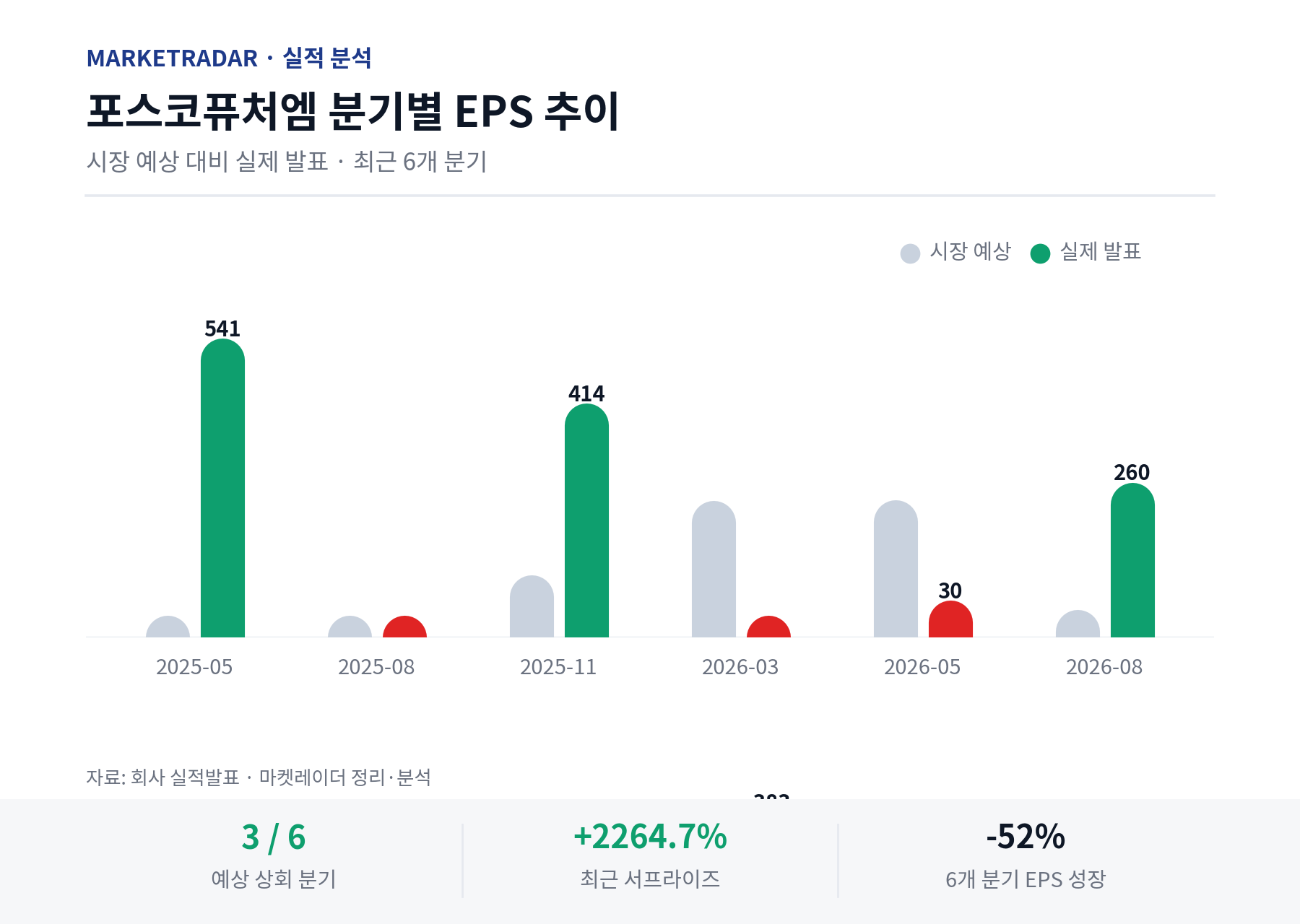 포스코퓨처엠 분기별 EPS 추이