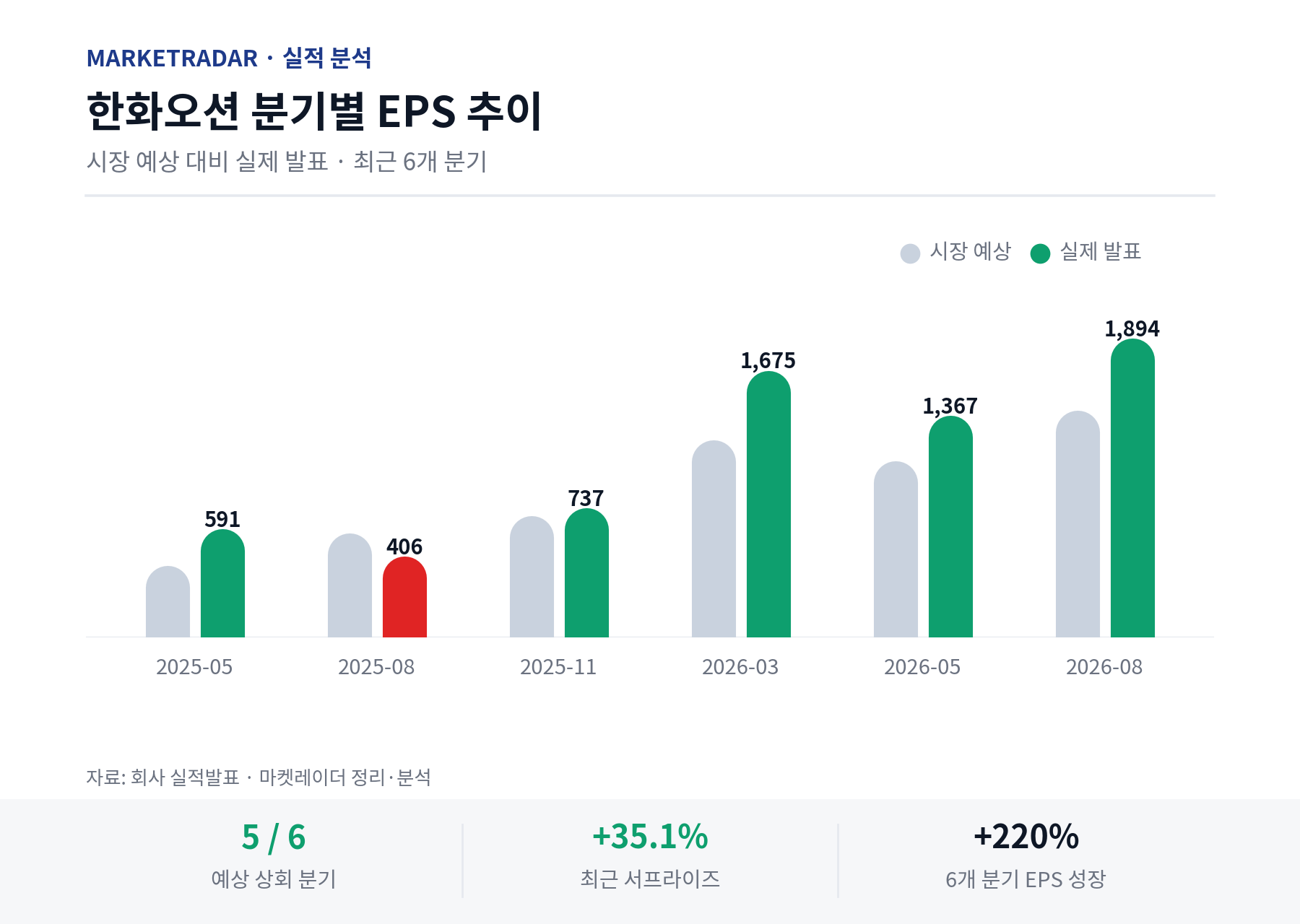 한화오션 분기별 EPS 추이