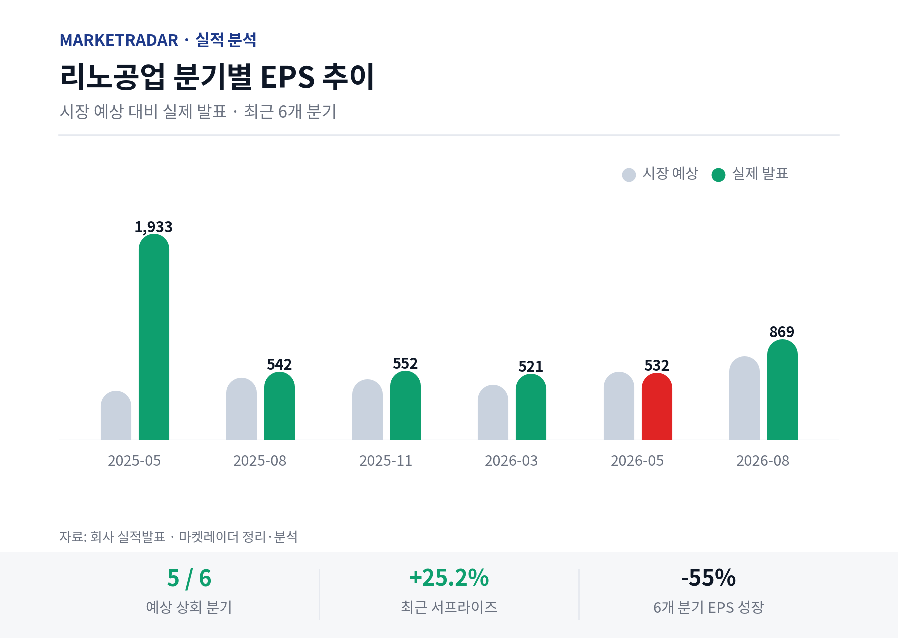 리노공업 분기별 EPS 추이