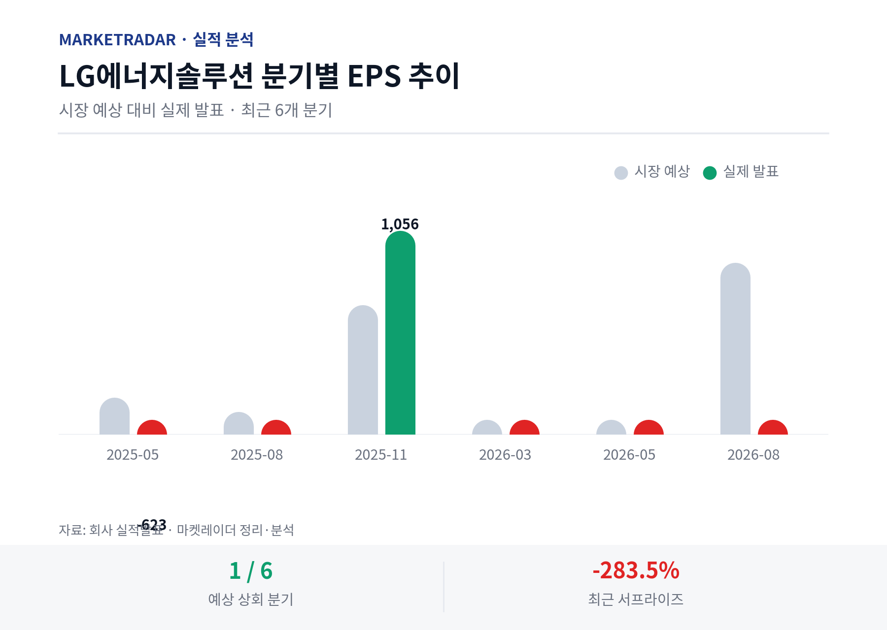 LG에너지솔루션 분기별 EPS 추이