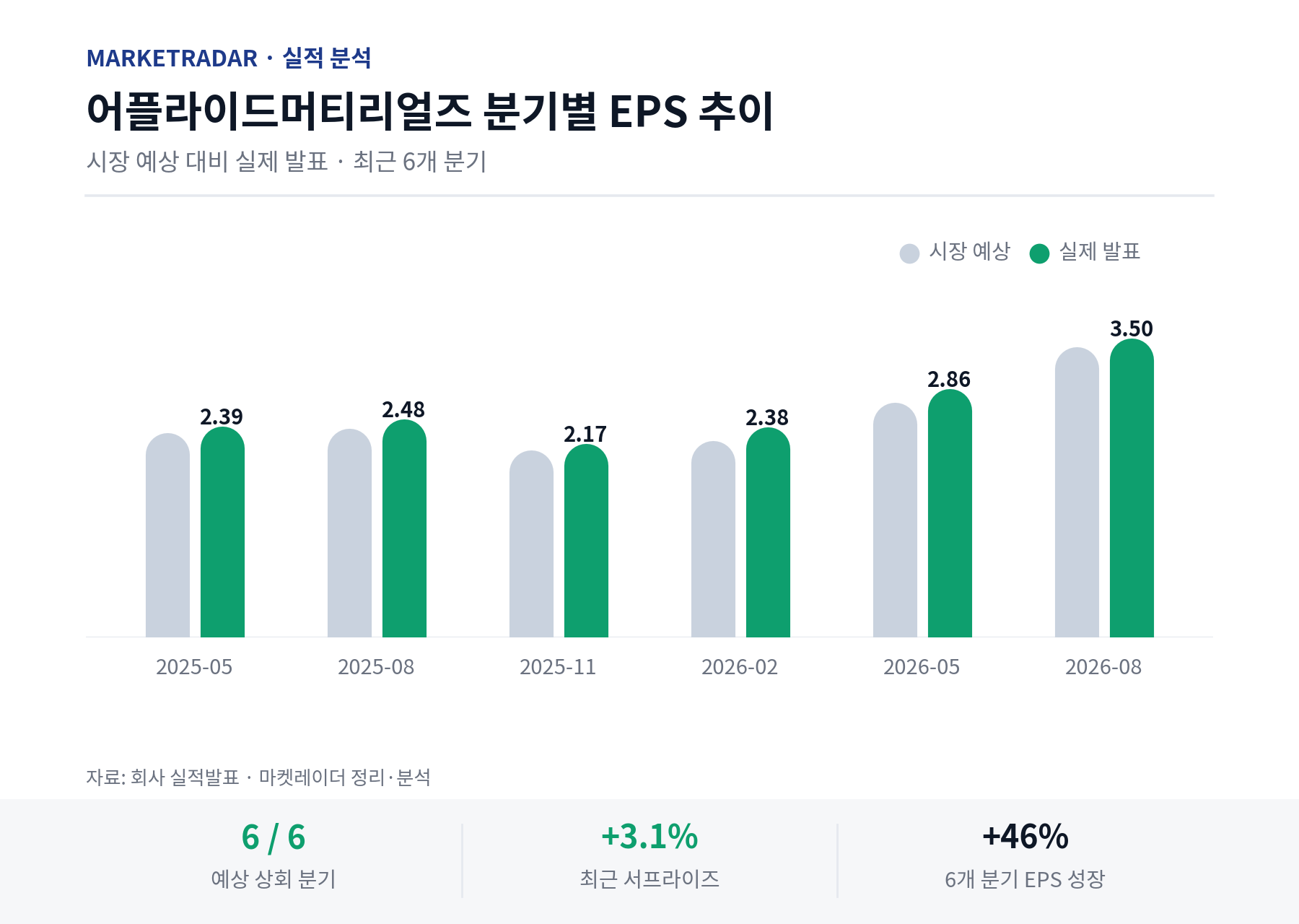 어플라이드머티리얼즈 분기별 EPS 추이