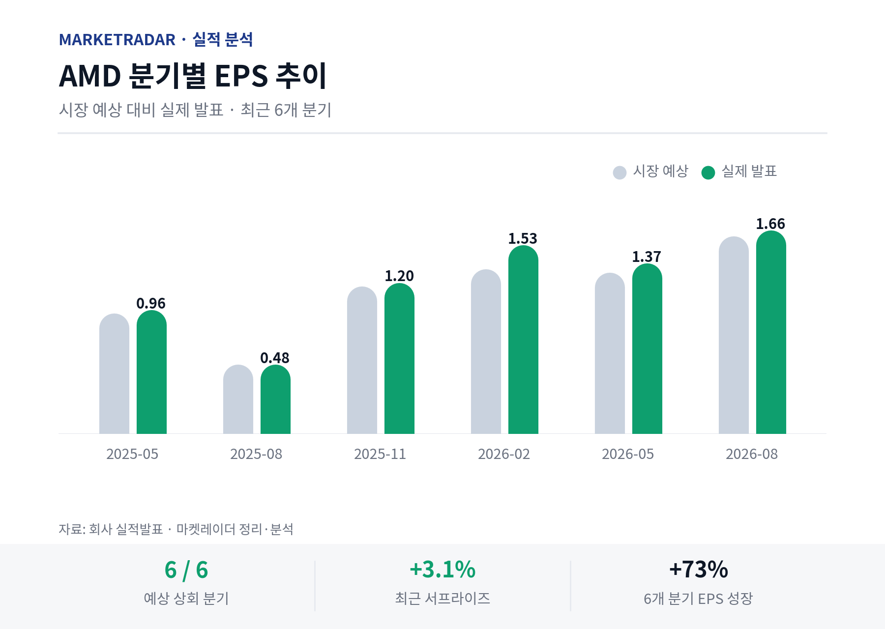 AMD 분기별 EPS 추이