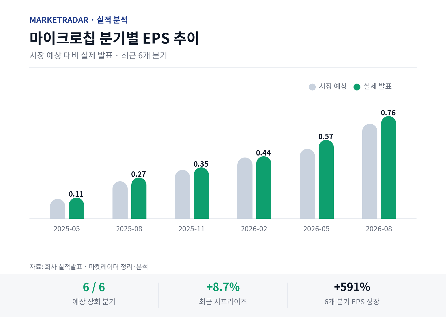 마이크로칩 분기별 EPS 추이