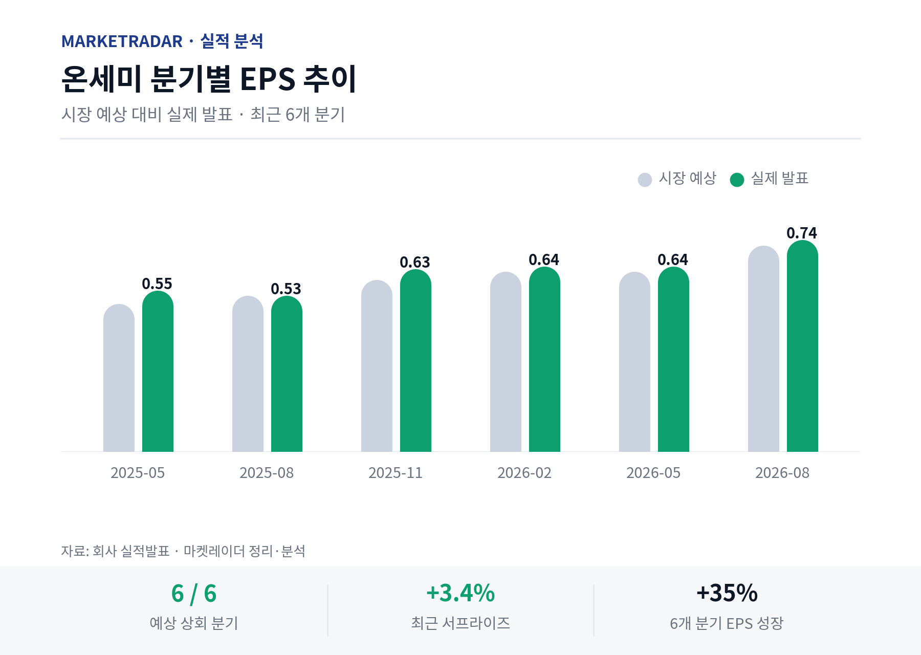 온세미 분기별 EPS 추이