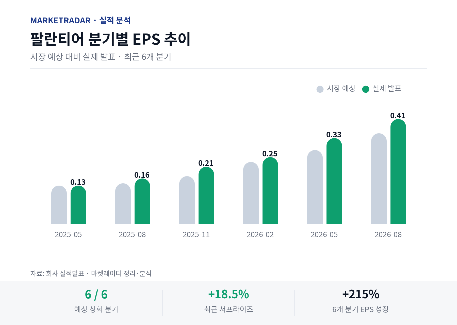 팔란티어 분기별 EPS 추이