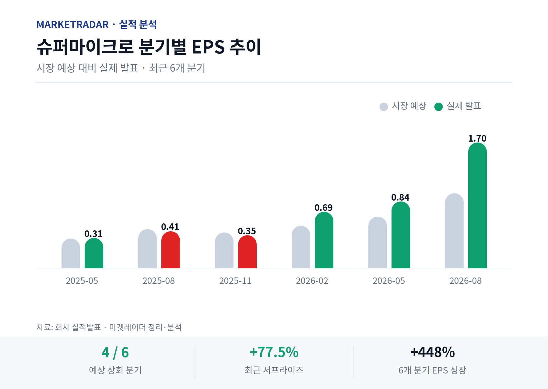 슈퍼마이크로 분기별 EPS 추이