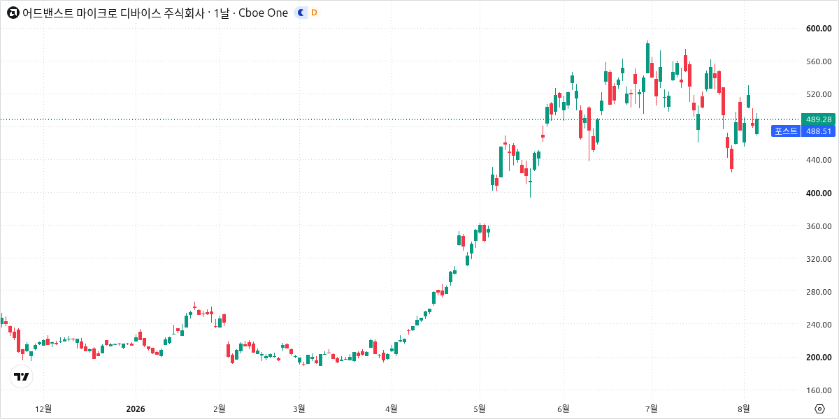AMD 주가 일봉 차트