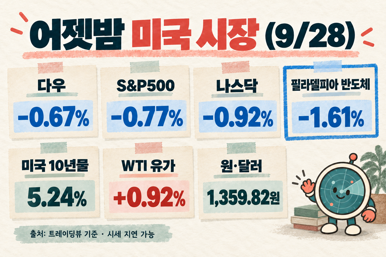 9월 28일 미국장: 다우 -0.67%, S&P500 -0.77%, 나스닥 -0.92%, 필라델피아 반도체 -1.61%, 10년물 5.24%, WTI +0.92%, 원달러 1,359.82원