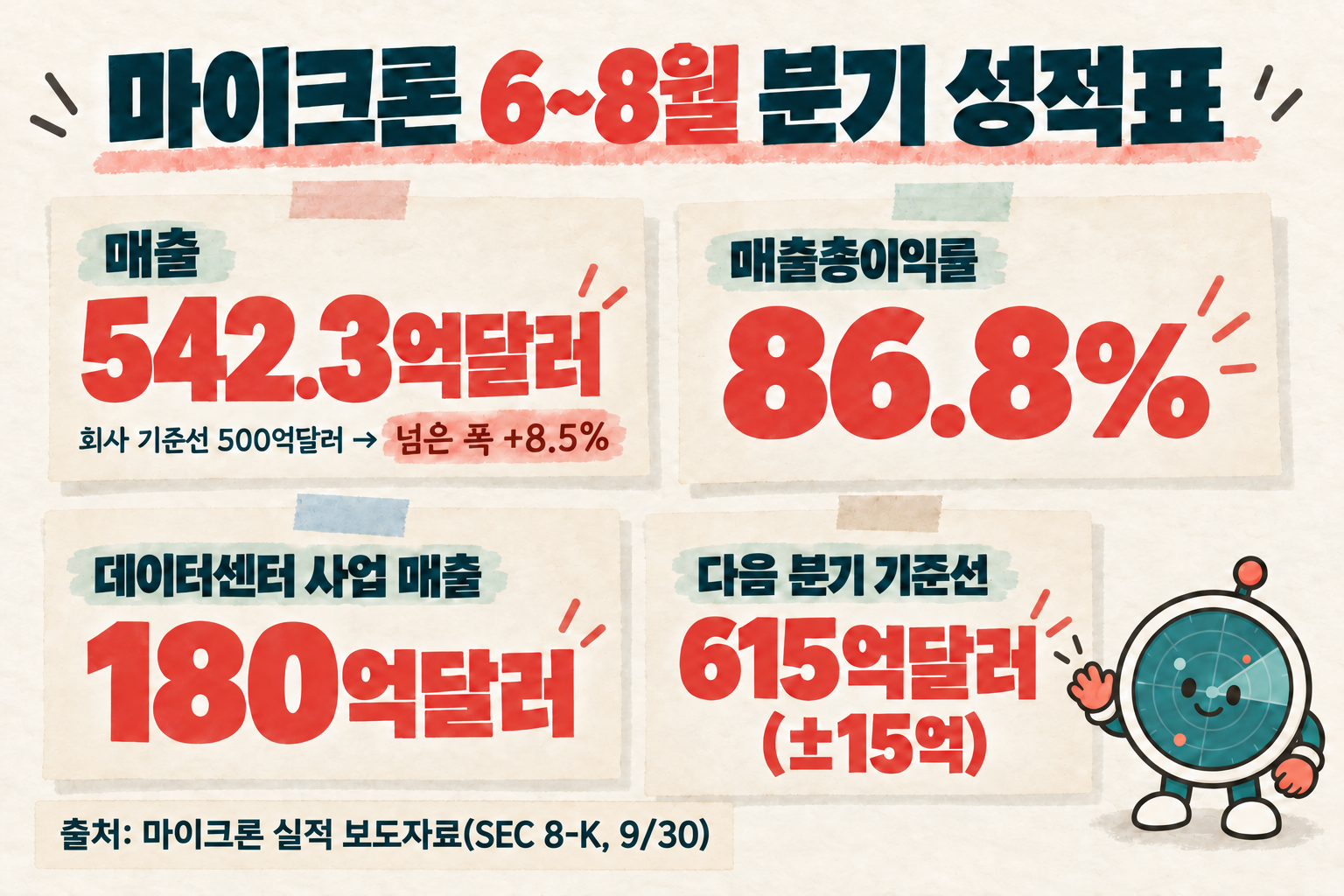 마이크론 6~8월 분기 성적표: 매출 542.3억달러(기준선 500억달러 대비 +8.5%), 매출총이익률 86.8%, 데이터센터 사업 매출 180억달러, 다음 분기 기준선 615억달러(±15억)