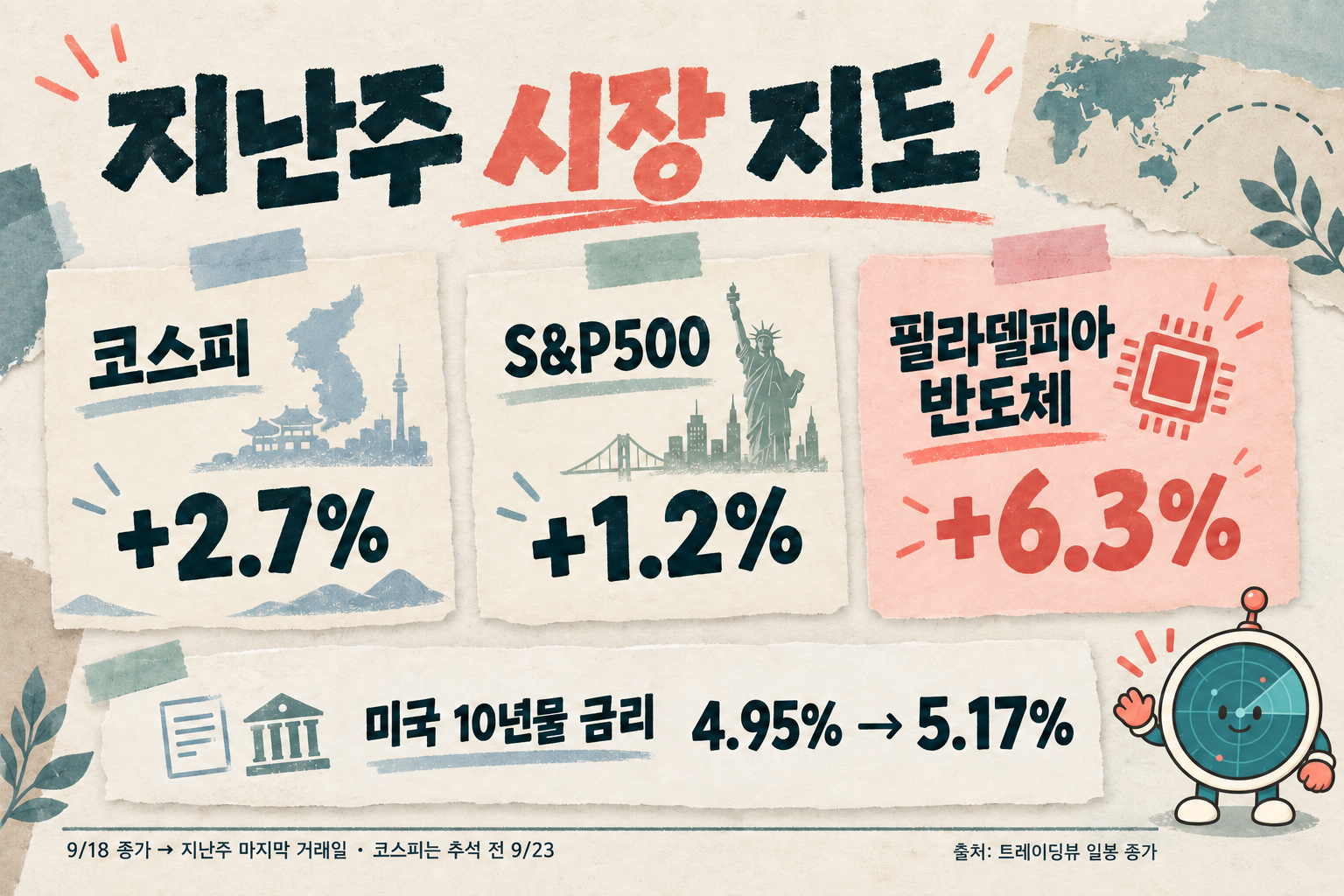 지난주 시장 지도: 코스피 +2.7%, S&P500 +1.2%, 필라델피아 반도체 +6.3%, 미국 10년물 금리 4.95%에서 5.17%