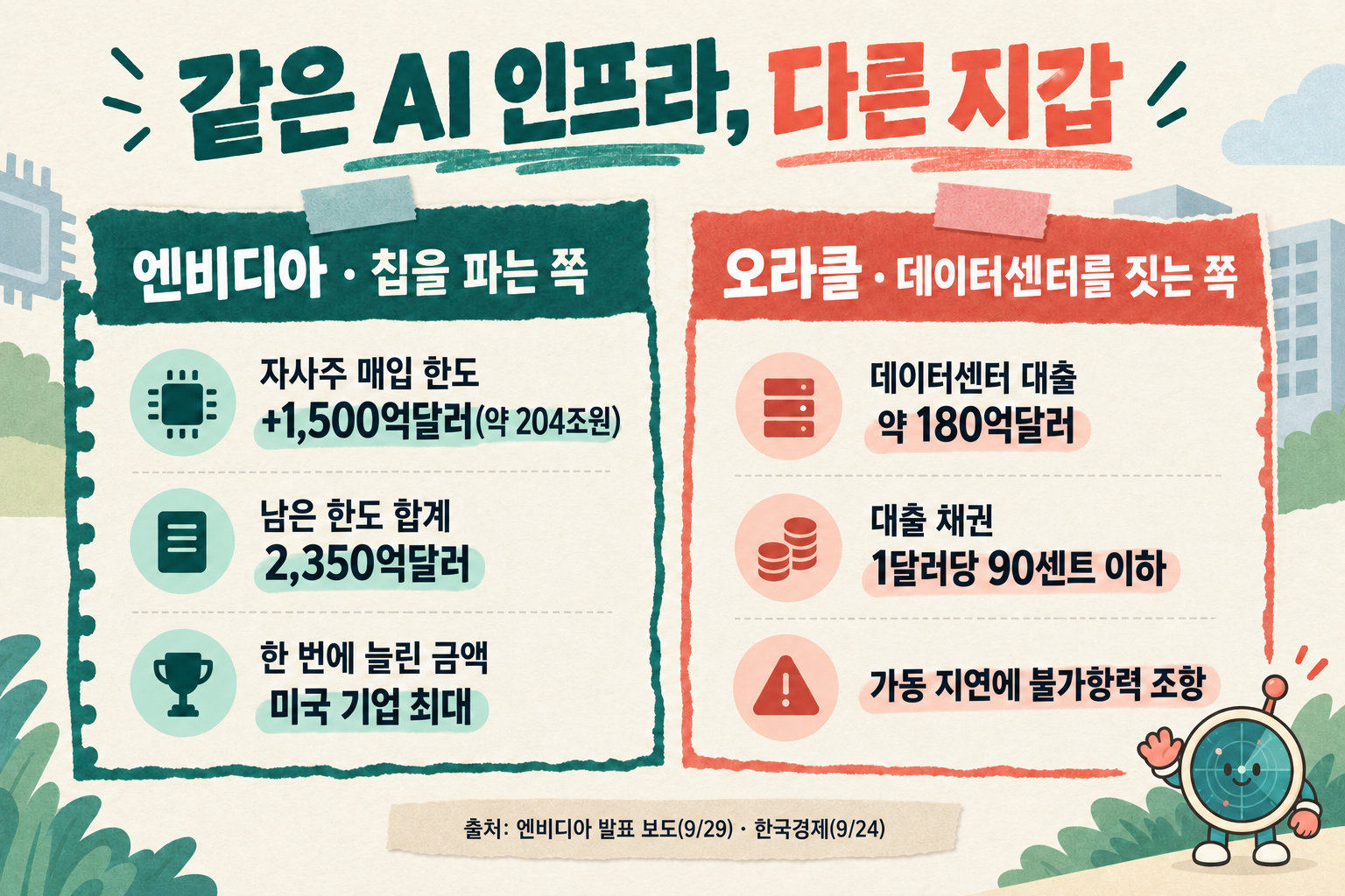 같은 AI 인프라, 다른 지갑: 엔비디아 자사주 매입 한도 +1,500억달러, 합계 2,350억달러 / 오라클 데이터센터 대출 약 180억달러, 채권 1달러당 90센트 이하, 불가항력 조항