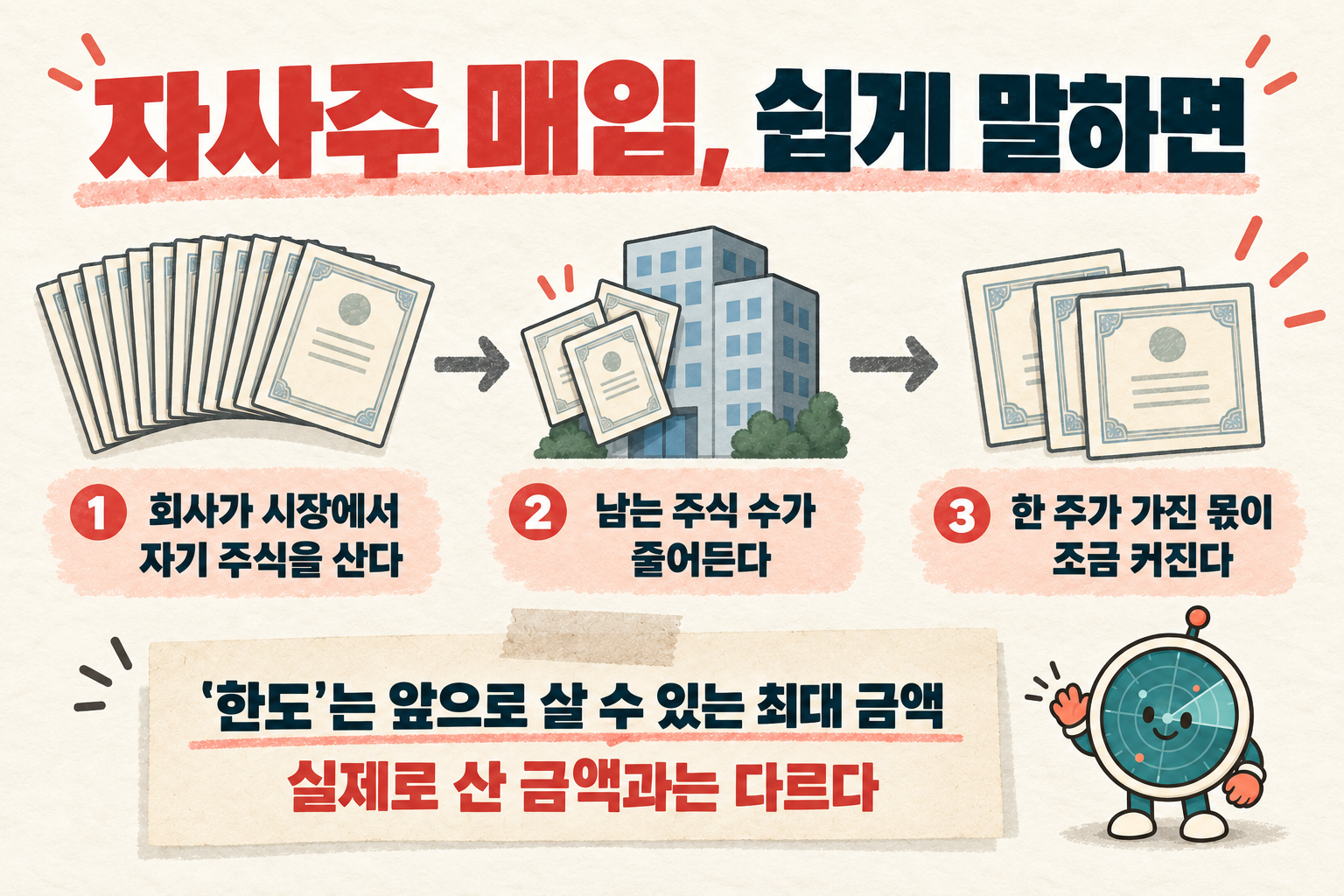 자사주 매입 설명: 회사가 자기 주식을 사면 남는 주식 수가 줄고 한 주의 몫이 커진다. 한도는 실제 매입액이 아니다
