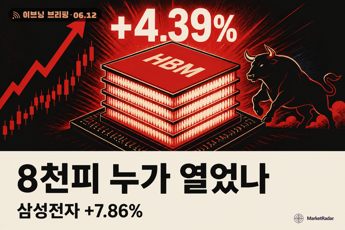 코스피 8천피 첫 탈환, 삼성전자·SK하이닉스가 열었다