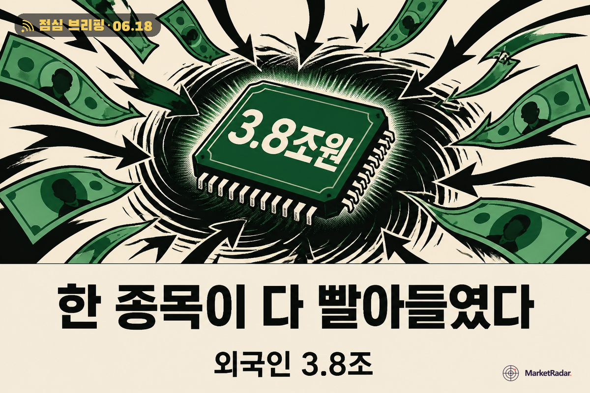 외국인 3.8조의 압축 — SK하이닉스 신고가, 코스닥은 -2.77%