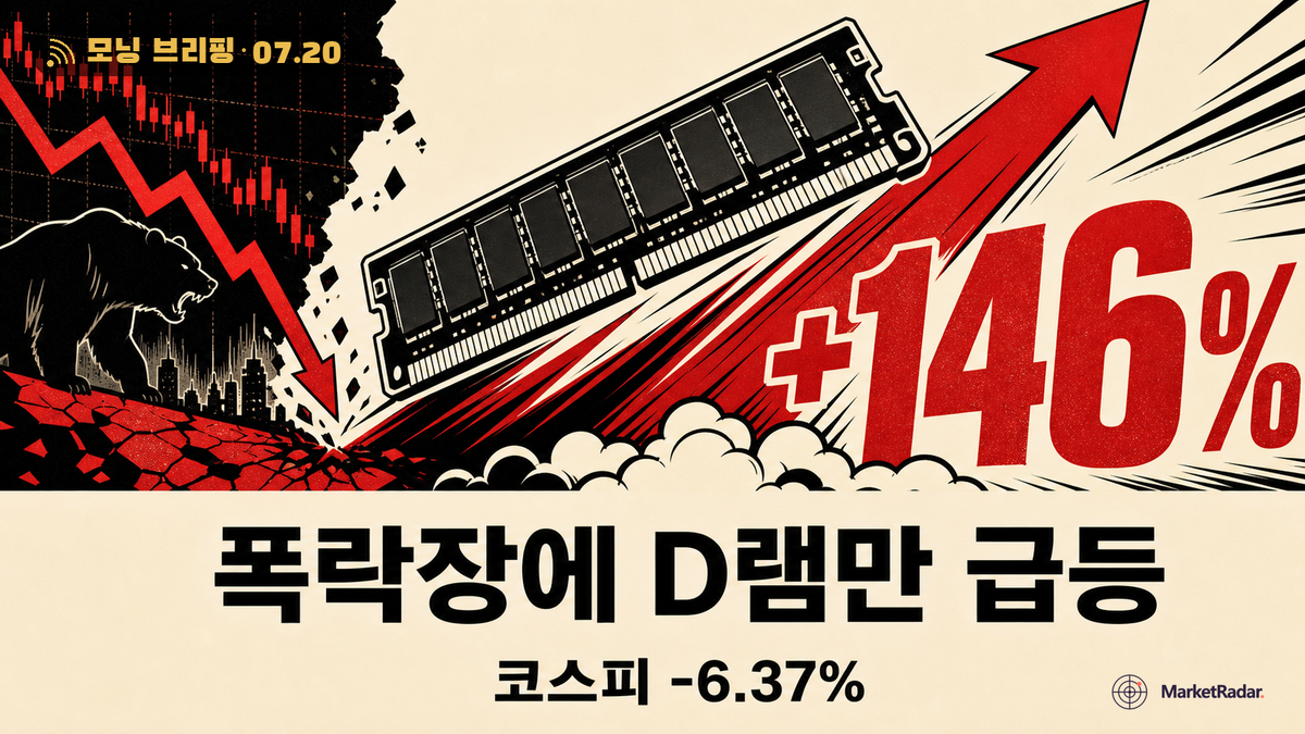 코스피 6821 급락, 디램값은 되레 146% 뛰었다
