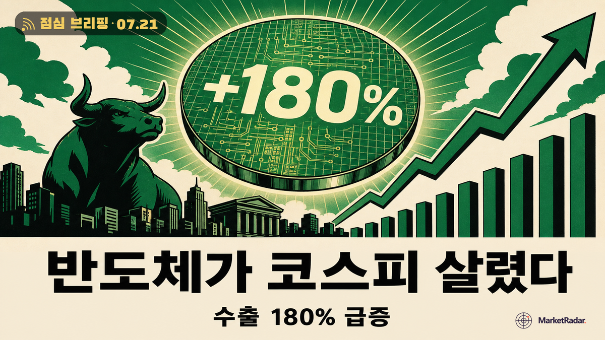 코스피 6712 반등, 반도체 수출 180% 급증